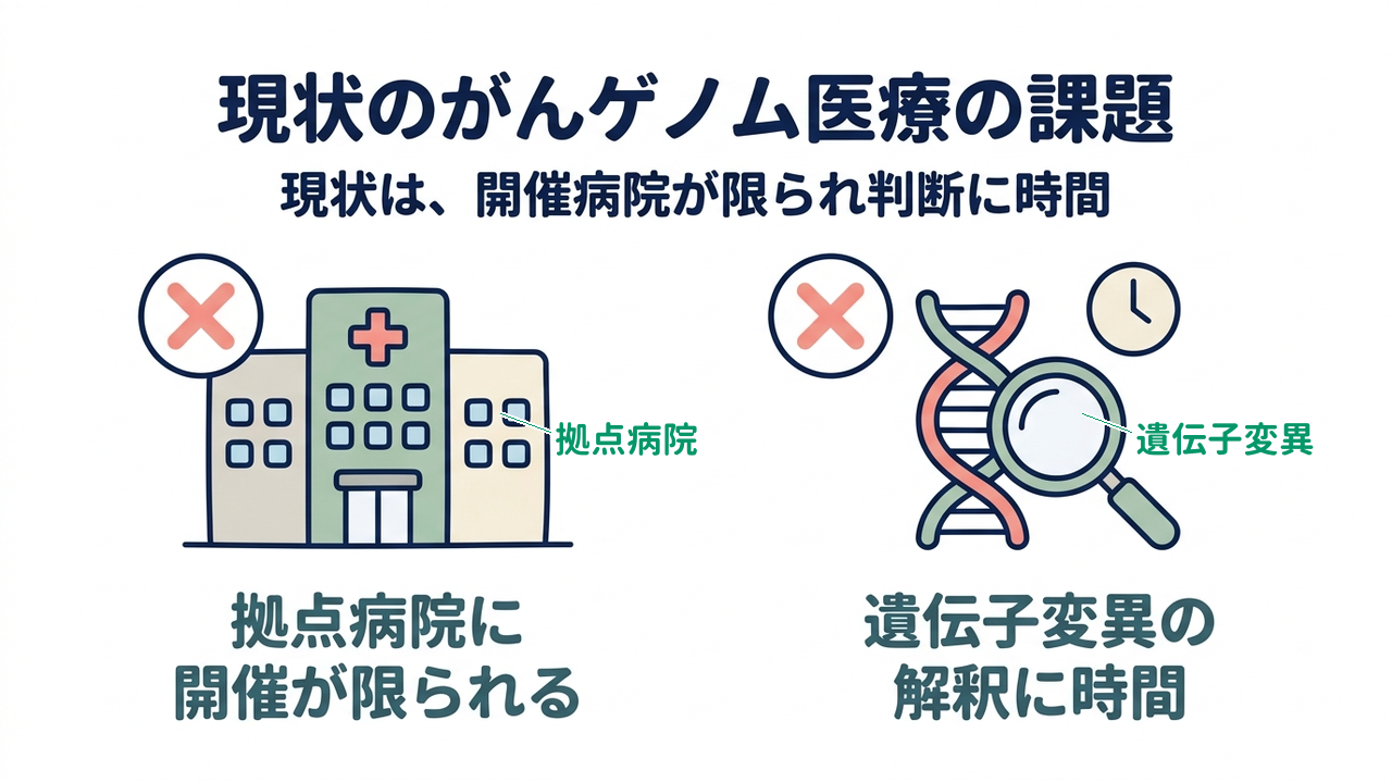 現状のがんゲノム医療の課題｜現状は、開催病院が限られ判断に時間／エキスパートパネルの負担が増大／遺伝子変異の解釈に手間がかかる