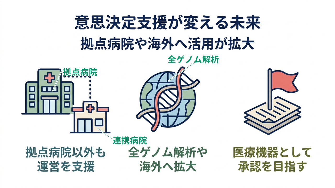 意思決定支援が変える未来｜拠点病院以外でも運営を支援／全ゲノム解析や海外連携へ拡大／医療機器として承認を目指す