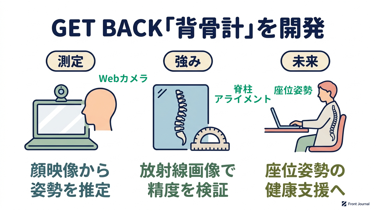 GET BACK「背骨計」を開発