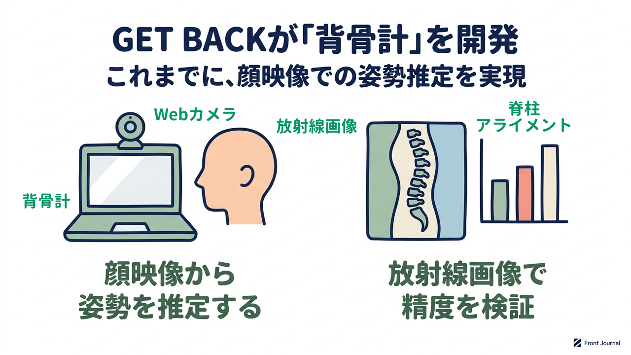 GET BACKが「背骨計」を開発