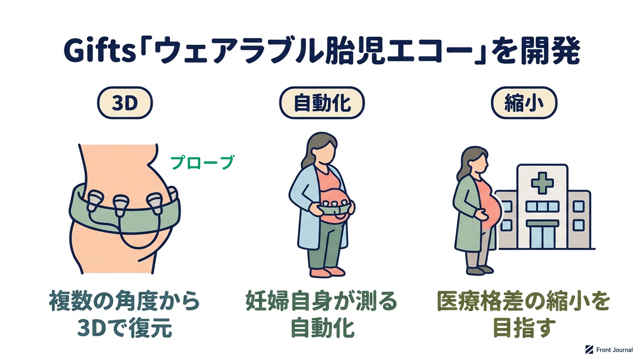 Gifts「ウェアラブル胎児エコー」を開発