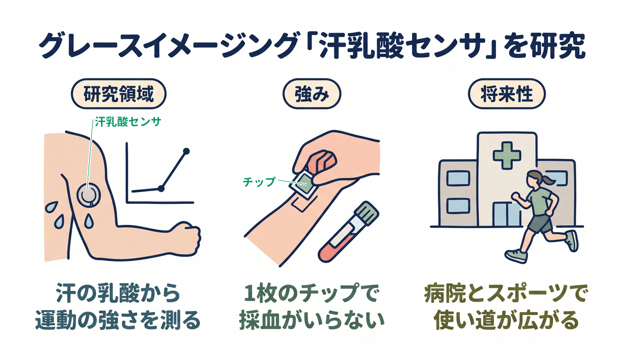 グレースイメージング「汗乳酸センサ」を研究｜研究領域=汗の乳酸から運動の強さを測る／強み=1枚のチップで採血がいらない／将来性=病院とスポーツで使い道が広がる