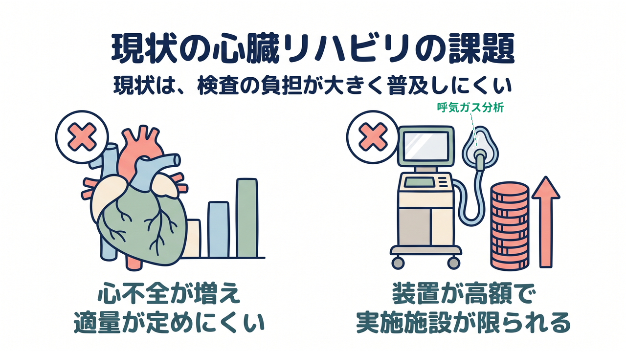 現状の心臓リハビリの課題｜心不全が増え適量が定めにくい／装置が高額で実施施設が限られる