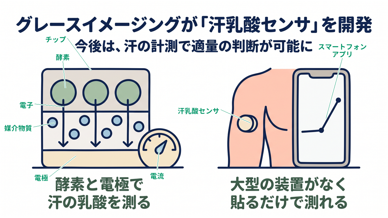 グレースイメージングが「汗乳酸センサ」を開発｜酵素と電極で汗の乳酸を測る／大型の装置がなく貼るだけで測れる