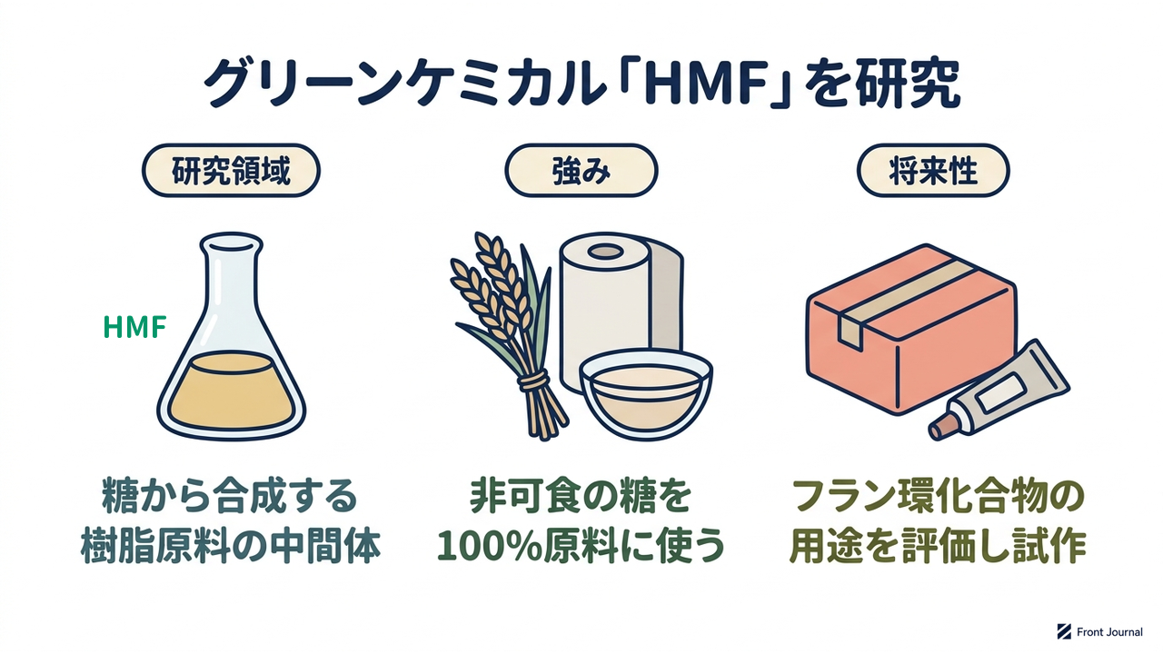 グリーンケミカル「HMF」を研究