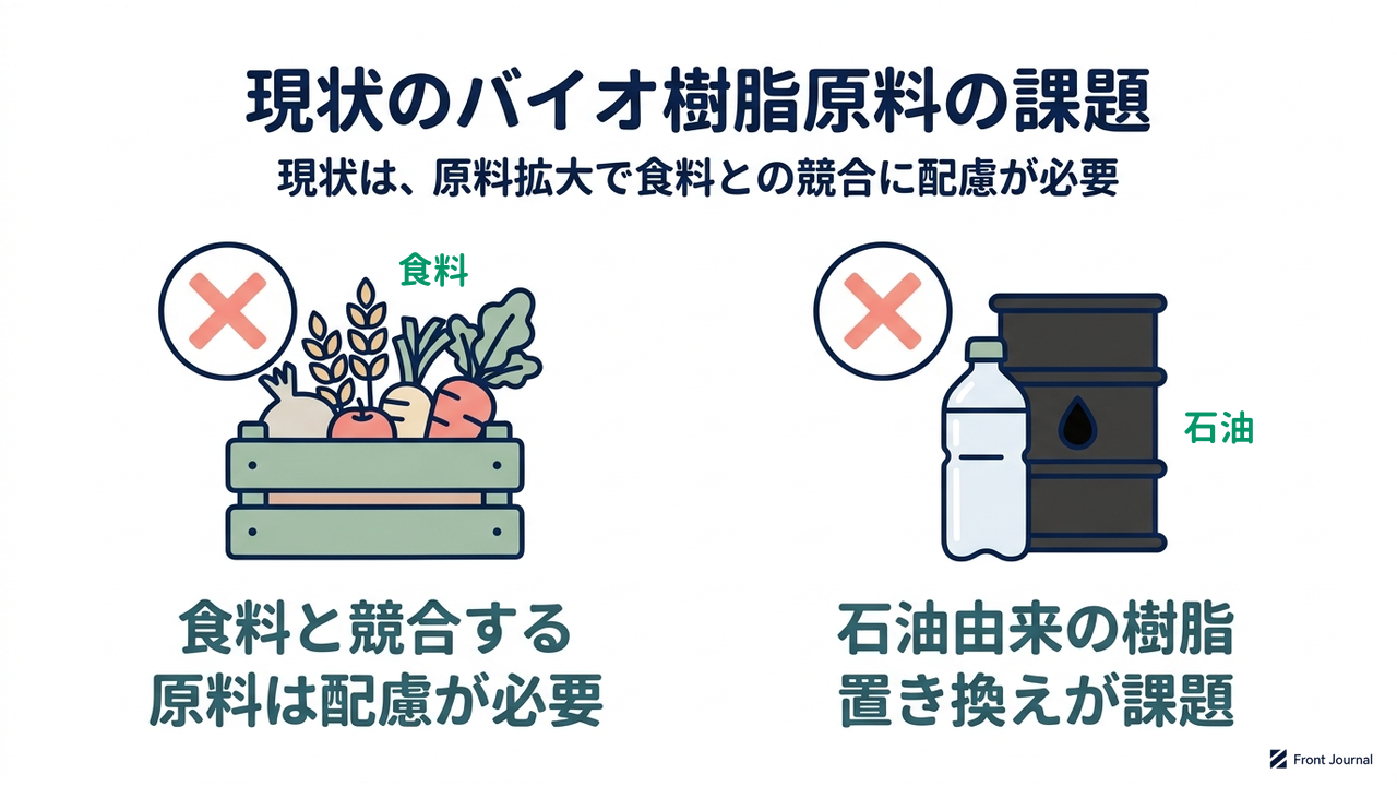 現状のバイオ樹脂原料の課題