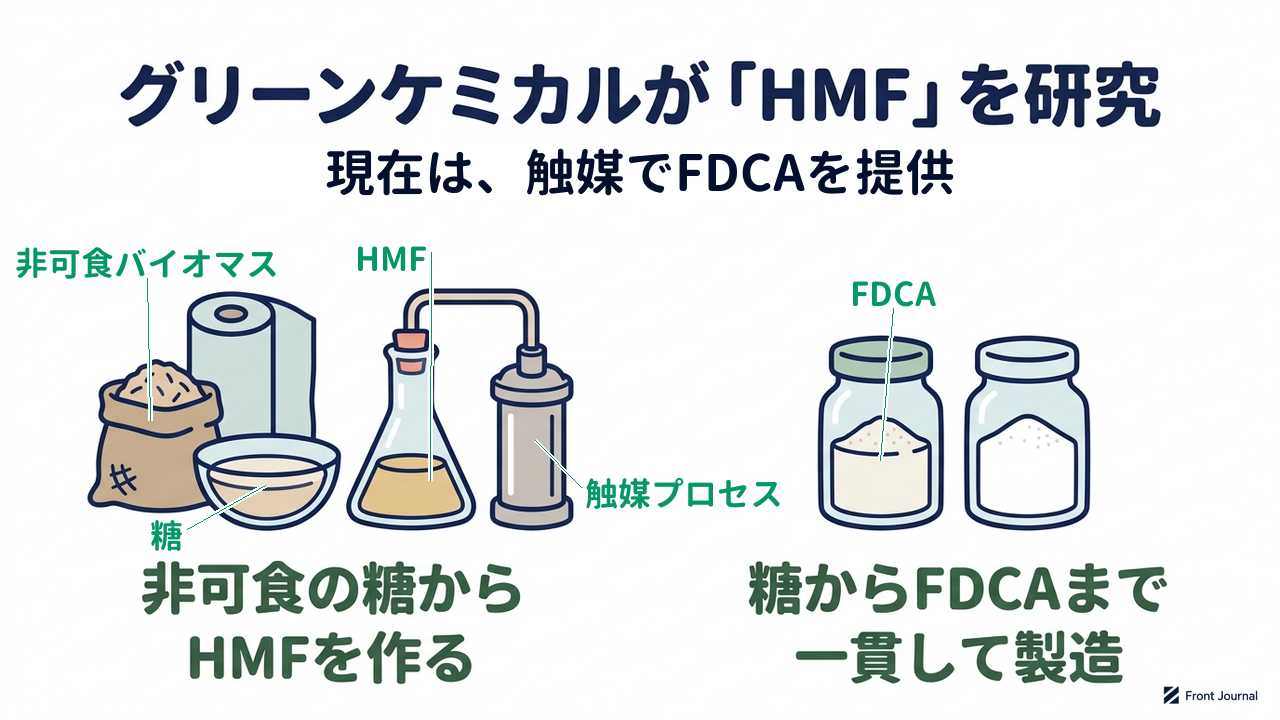 グリーンケミカルが「HMF」を研究