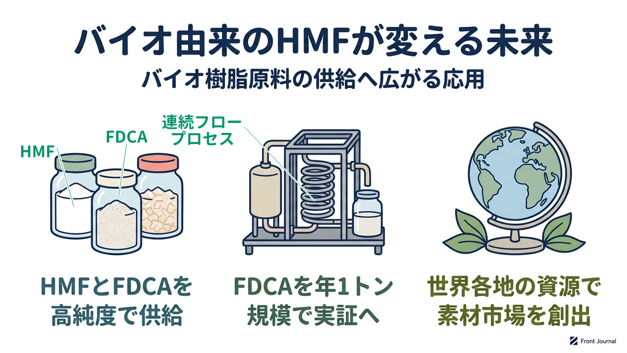 バイオ由来のHMFが変える未来