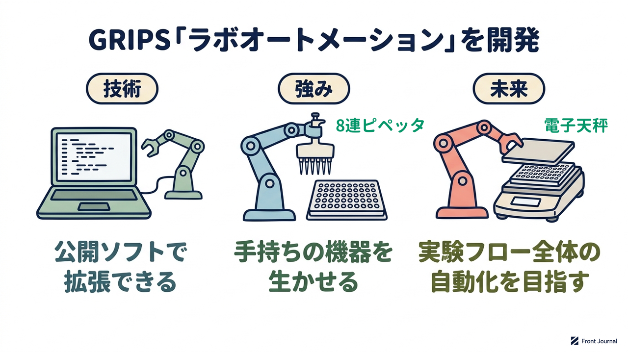 GRIPS「ラボオートメーション」を開発