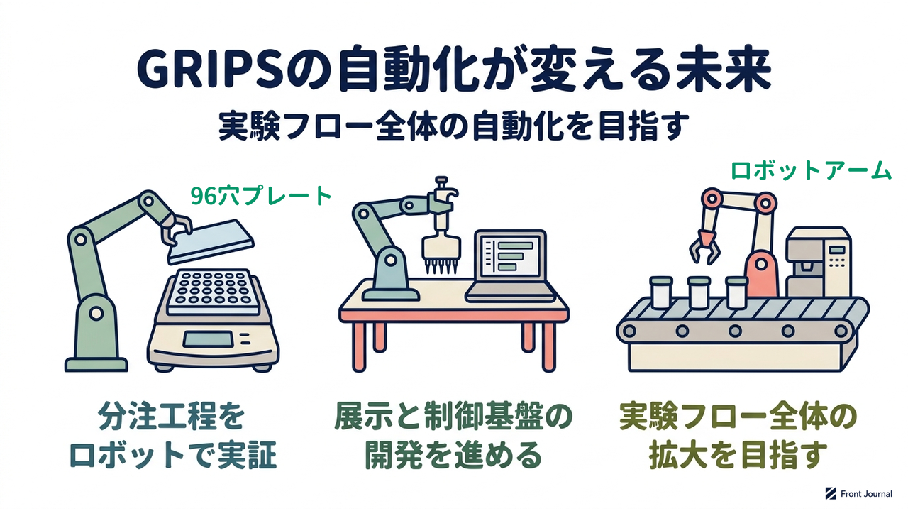 GRIPSの自動化が変える未来