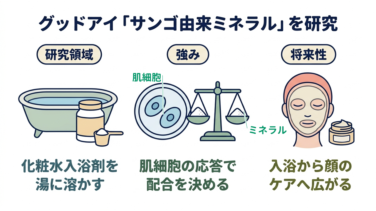 グッドアイ「サンゴ由来ミネラル」を研究｜研究領域=化粧水入浴剤を・湯に溶かす／強み=肌細胞の応答で・配合を決める／将来性=入浴から顔の・ケアへ広がる