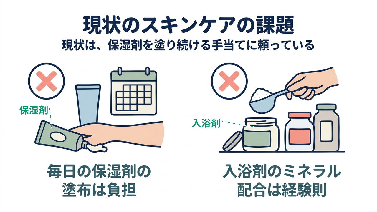 現状のスキンケアの課題｜現状は、保湿剤を塗り続ける手当てに頼っている｜毎日の保湿剤の・塗布は負担／入浴剤のミネラル・配合は経験則