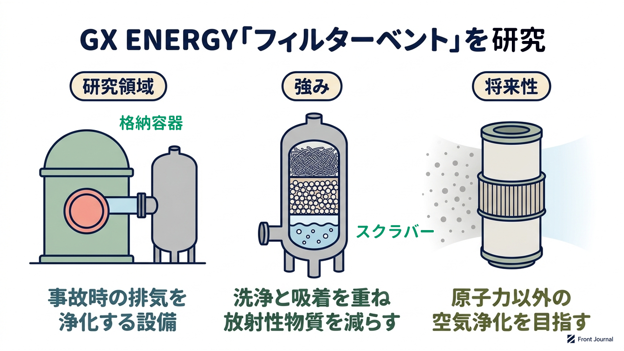GX ENERGY「フィルターベント」を研究｜研究領域=事故時の排気を浄化する設備／強み=洗浄と吸着を重ね放射性物質を減らす／将来性=原子力以外の空気浄化を目指す