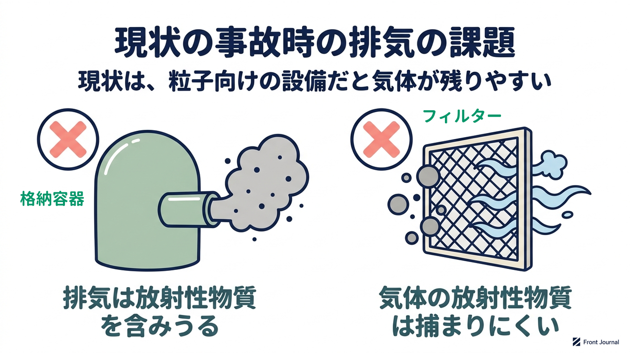 現状の事故時の排気の課題｜現状は、粒子向けの設備だと気体が残りやすい／排気は放射性物質を含みうる／気体の放射性物質は捕まりにくい