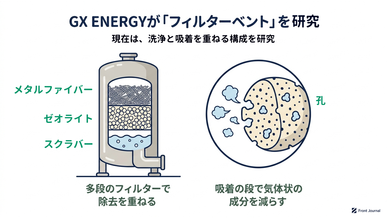 GX ENERGYが「フィルターベント」を研究｜現在は、洗浄と吸着を重ねる構成を研究／多段のフィルターで除去を重ねる／気体状の成分を吸着で減らす