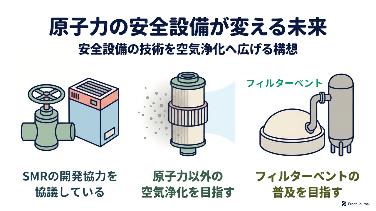 原子力の安全設備が変える未来｜安全設備の技術を空気浄化へ広げる構想／SMRの開発協力を協議／原子力以外の空気浄化を目指す／フィルターベントの普及を目指す