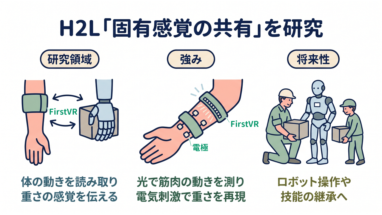 H2L「固有感覚の共有」を研究｜研究領域=体の動きを読み取り・重さの感覚を伝える／強み=光で筋肉の動きを測り・電気刺激で重さを再現／将来性=ロボット操作や・技能の継承へ