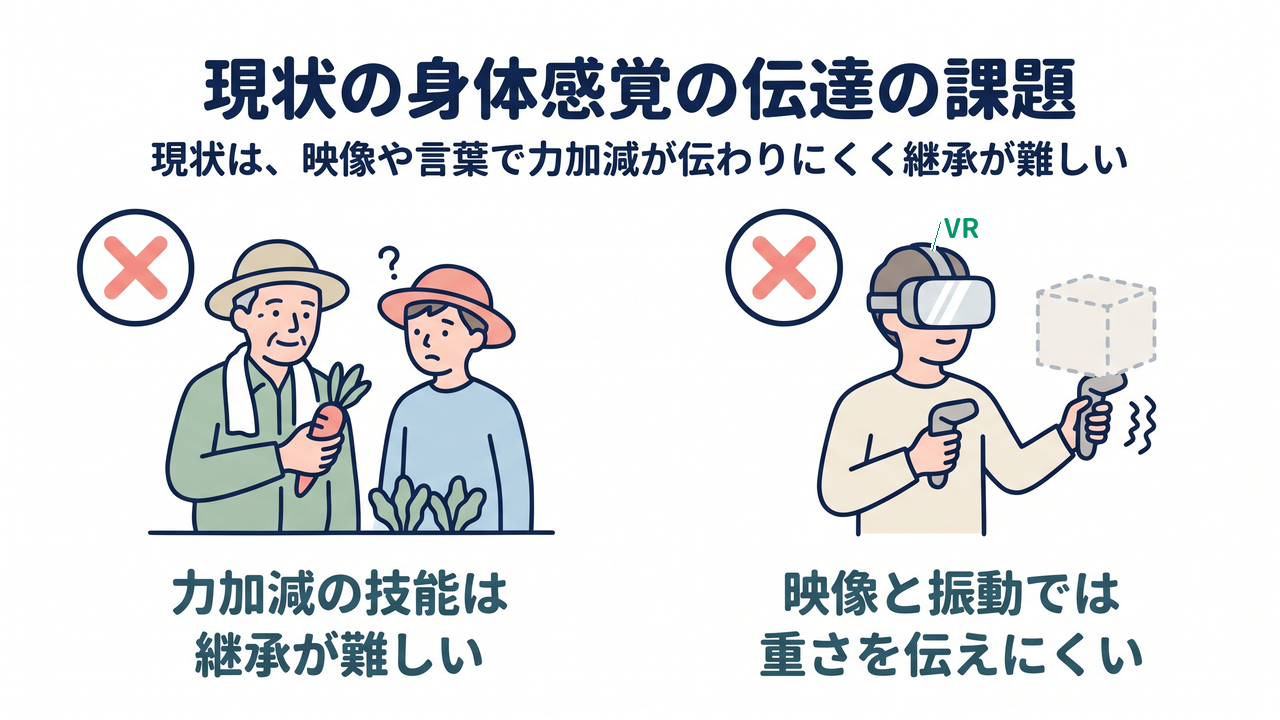 現状の身体感覚の伝達の課題｜現状は、映像や言葉で力加減が伝わりにくく継承が難しい｜力加減の技能は・継承が難しい／映像と振動では・重さを伝えにくい