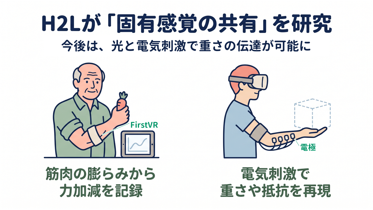 H2Lが「固有感覚の共有」を研究｜今後は、光と電気刺激で重さの伝達が可能に｜筋肉の膨らみから・力加減を記録／電気刺激で・重さや抵抗を再現