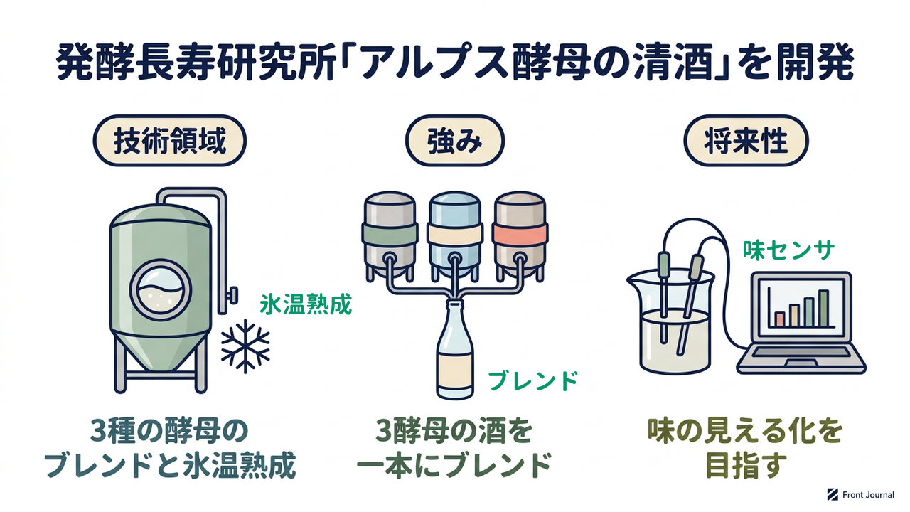 発酵長寿研究所「アルプス酵母の清酒」を開発|技術領域=3種の酵母の酒の・ブレンドと氷温熟成/強み=3酵母の酒を・一本にブレンド/将来性=味の見える化を・目指す