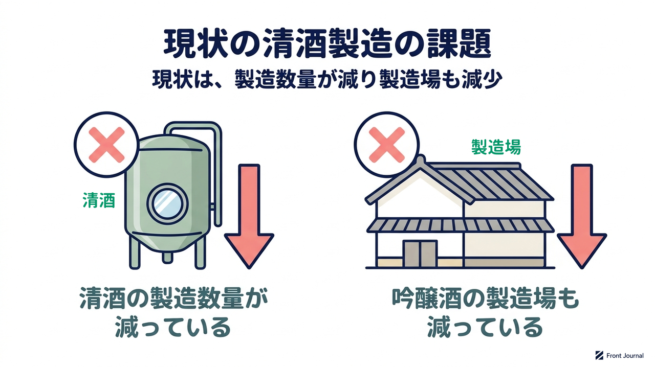 現状の清酒製造の課題|現状は、製造数量が減り製造場も減少|清酒の製造数量が・減っている/吟醸酒の製造場も・減っている