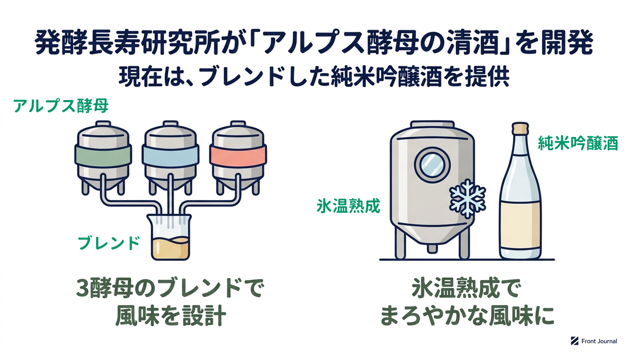 発酵長寿研究所が「アルプス酵母の清酒」を開発|現在は、ブレンドした純米吟醸酒を提供|3酵母の酒を・ブレンドで設計/氷温熟成で・まろやかな風味に