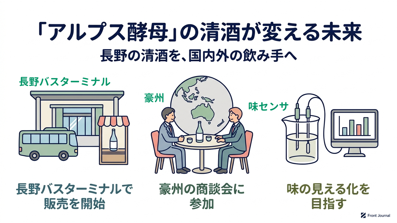 「アルプス酵母」の清酒が変える未来|長野の清酒を、国内外の飲み手へ|長野バスターミナルで・販売を開始/豪州の商談会に・参加/味の見える化を・目指す
