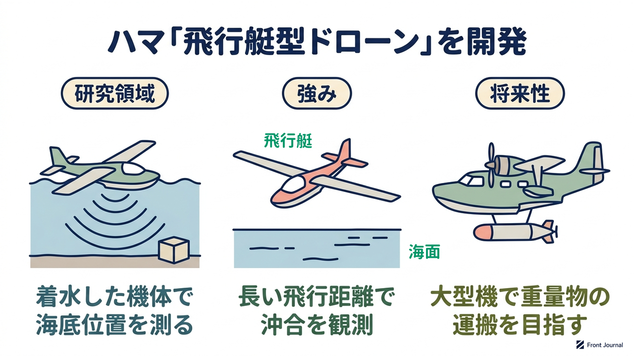 ハマ「飛行艇型ドローン」を開発