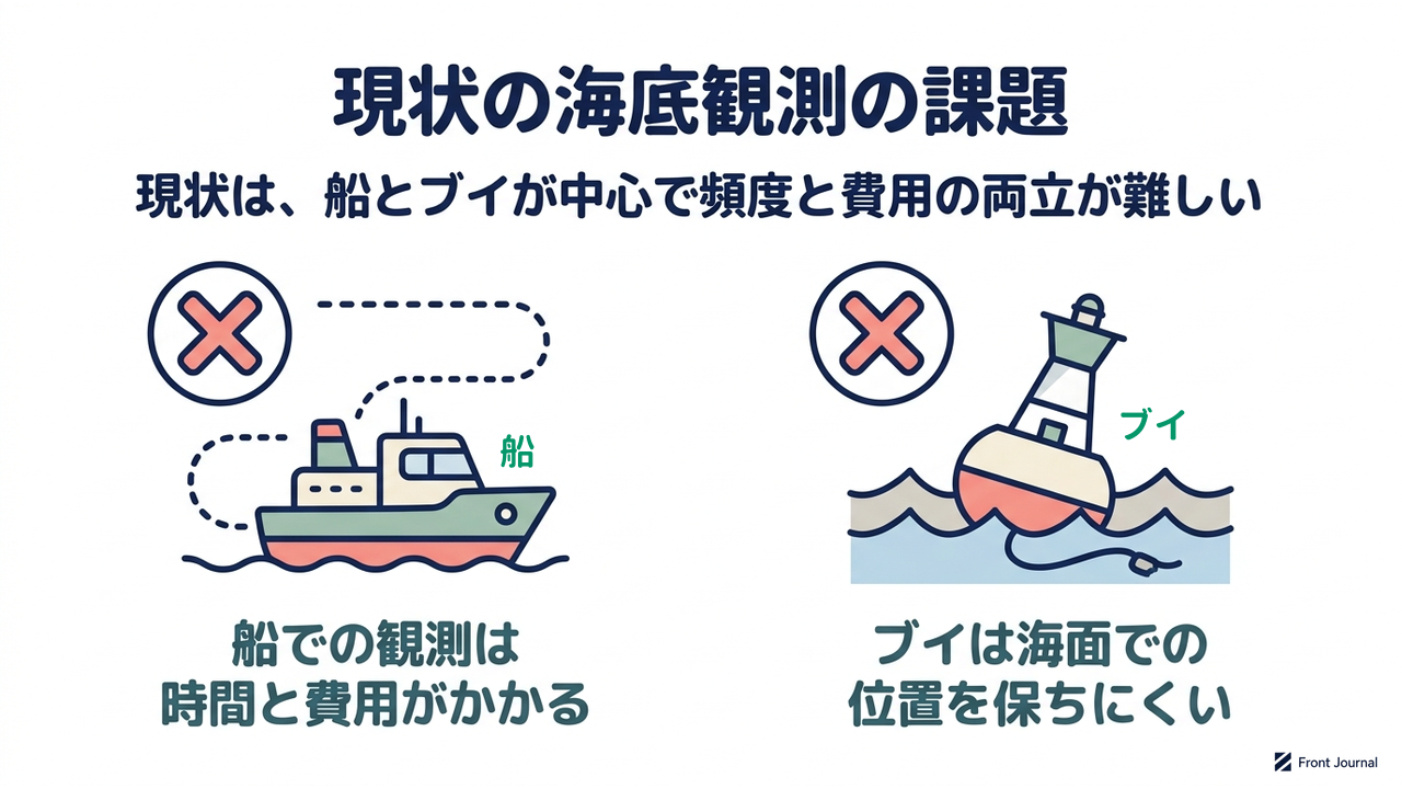 現状の海底観測の課題