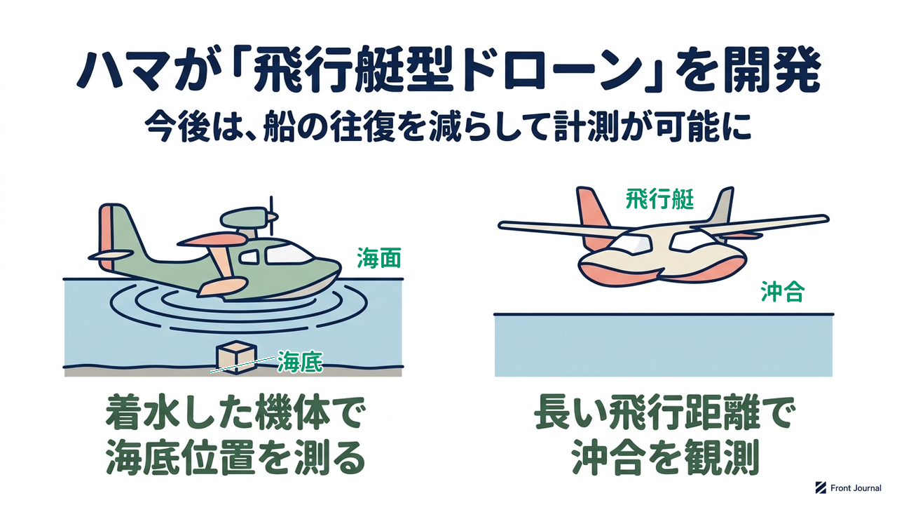 ハマが「飛行艇型ドローン」を開発