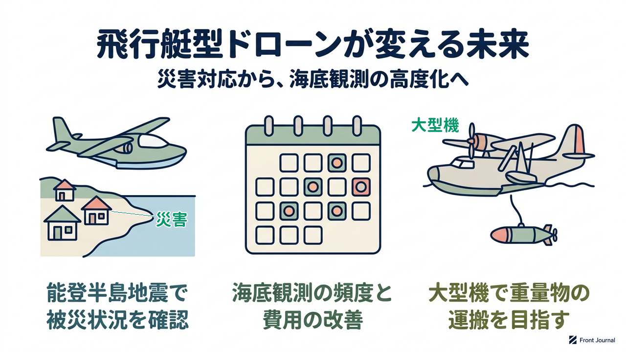 飛行艇型ドローンが変える未来