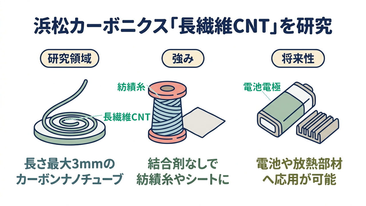 浜松カーボニクス「長繊維CNT」を研究|研究領域=長さ最大3mmのCNT/強み=紡績糸やシートに加工/将来性=電池や放熱部材に応用