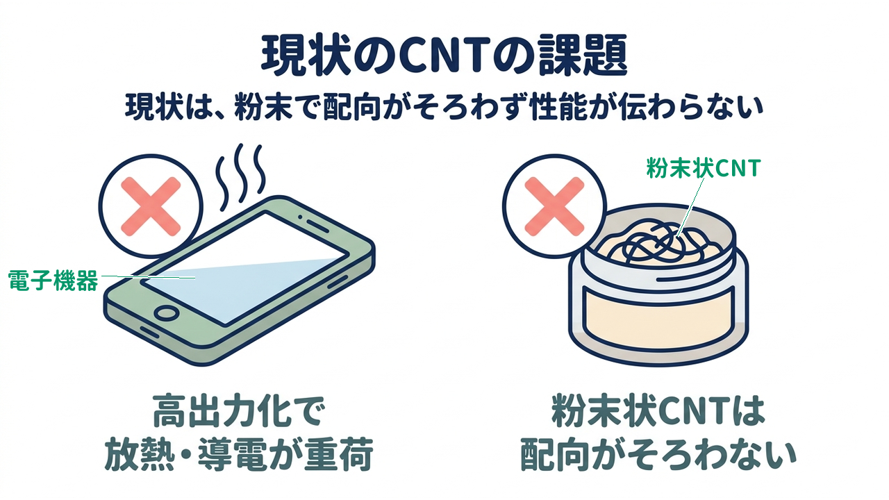現状のCNTの課題|現状は、粉末で配向がそろわず性能が伝わらない/高出力化で放熱・導電が重荷/粉末状CNTは配向がそろわない