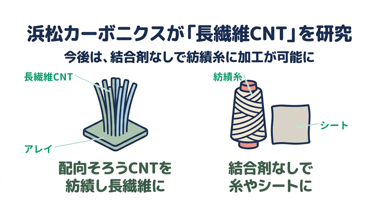 浜松カーボニクスが「長繊維CNT」を研究|今後は、結合剤なしで紡績糸に加工が可能に/配向そろうCNTを紡績し長繊維に/結合剤なしで糸やシートに