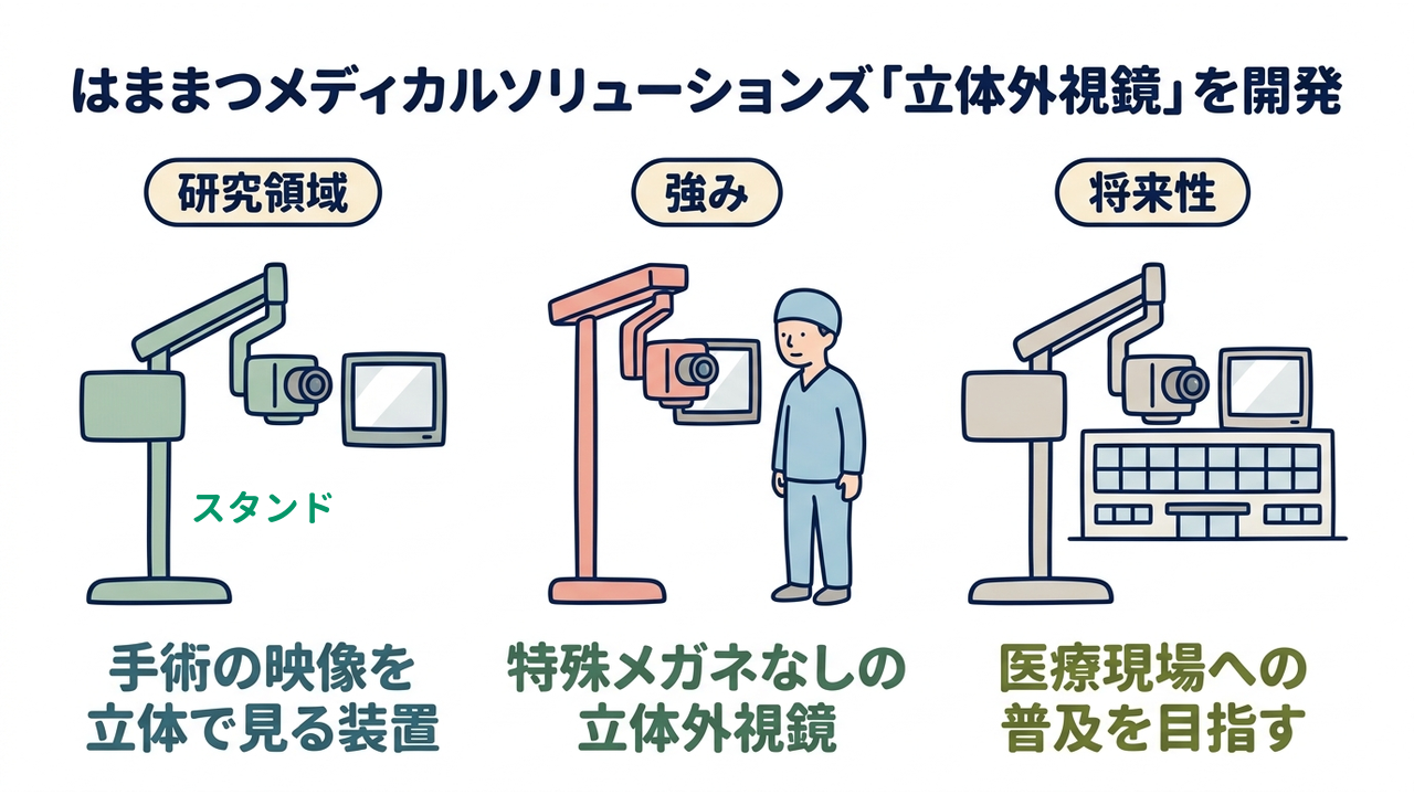 はままつメディカルソリューションズ「立体外視鏡」を開発｜研究領域=手術の映像を・立体で見る装置／強み=特殊メガネなしの・立体外視鏡／将来性=医療現場への・普及を目指す