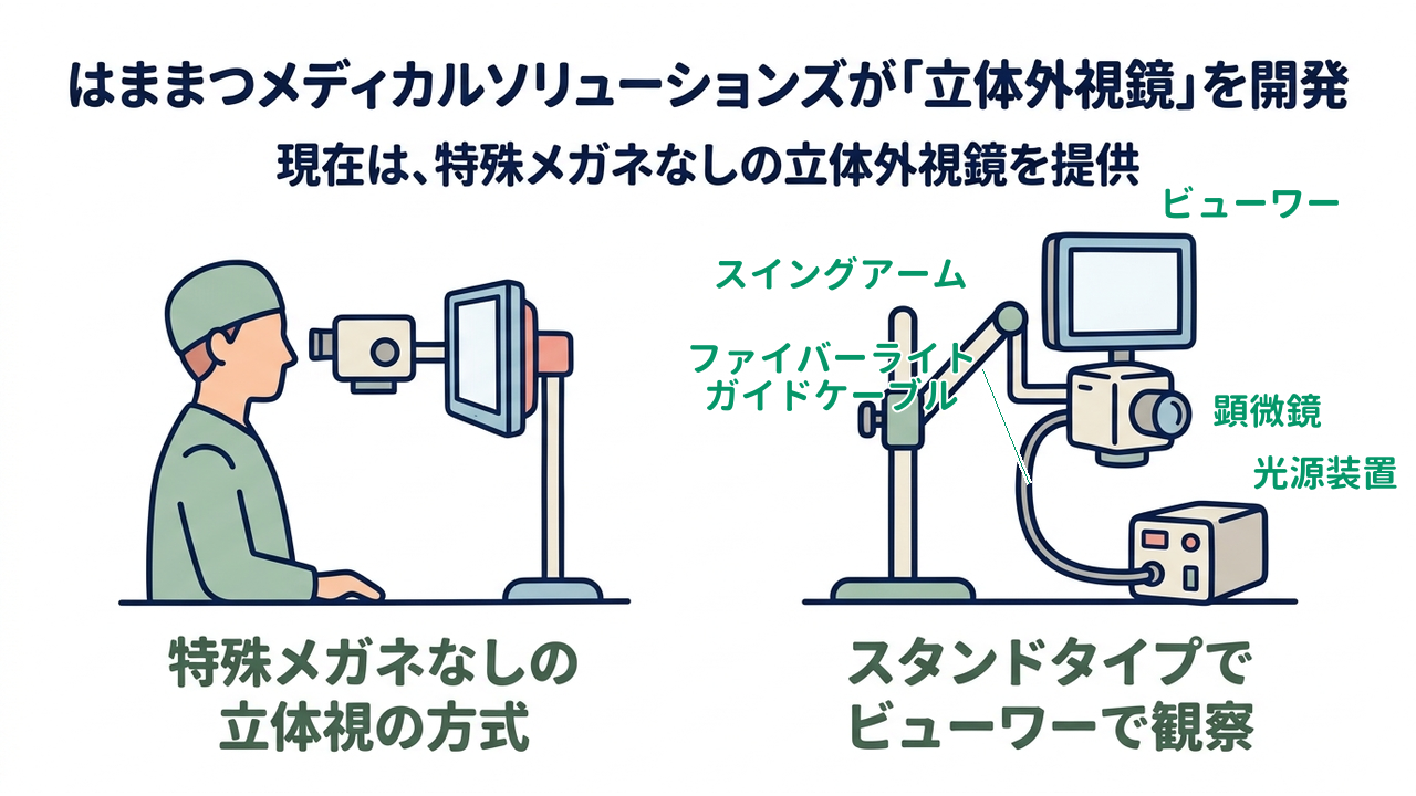 はままつメディカルソリューションズが「立体外視鏡」を開発｜現在は、特殊メガネなしの立体外視鏡を提供｜特殊メガネなしの・立体視の方式／スタンドタイプで・ビューワーで観察