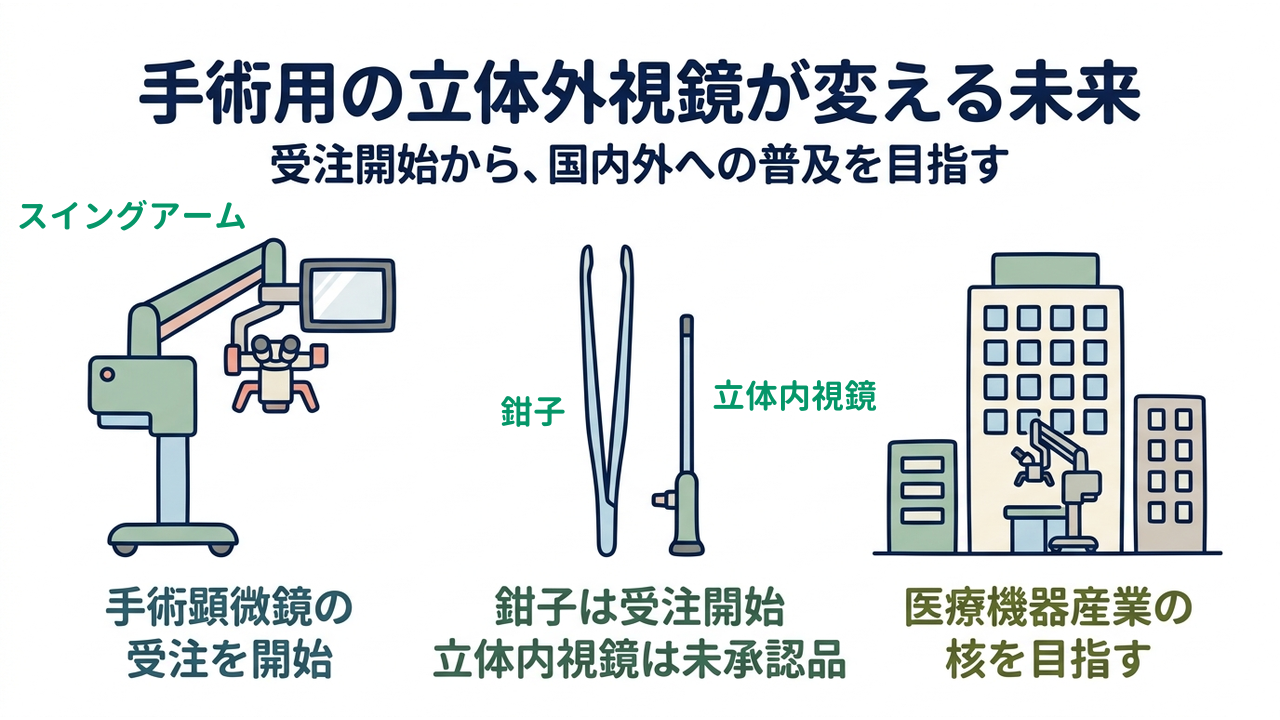 手術用の立体外視鏡が変える未来｜受注開始から、国内外への普及を目指す｜手術顕微鏡の・受注を開始／鉗子は受注開始・立体内視鏡は未承認品／医療機器産業の・核を目指す