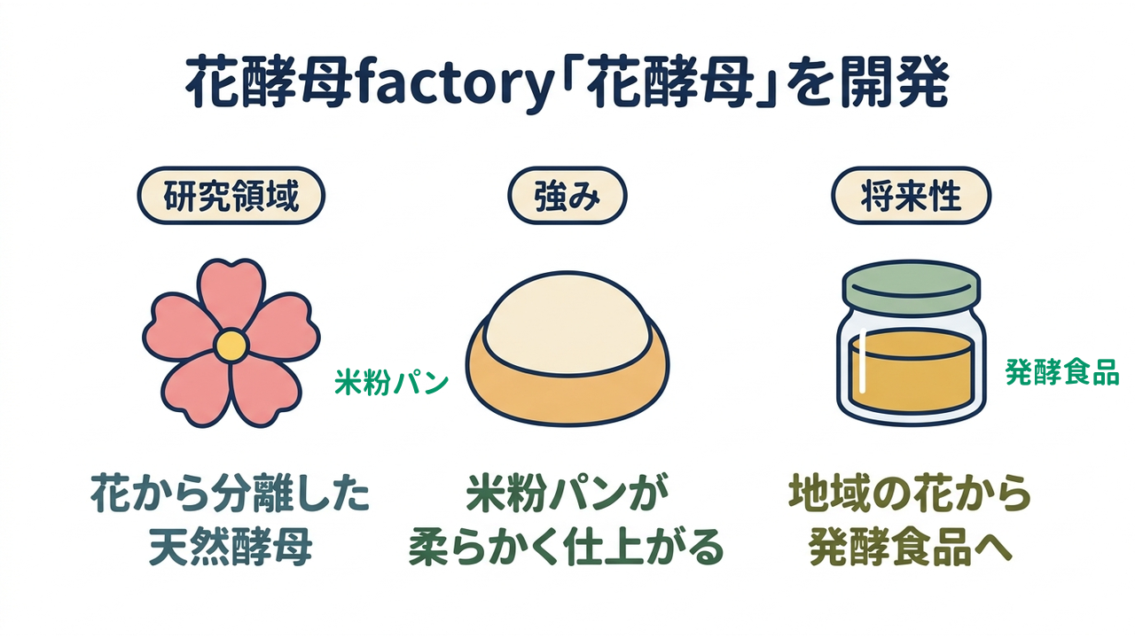 花酵母factory「花酵母」を開発|研究領域=花から分離した・天然酵母/強み=米粉パンが・柔らかく仕上がる/将来性=地域の花から・発酵食品へ
