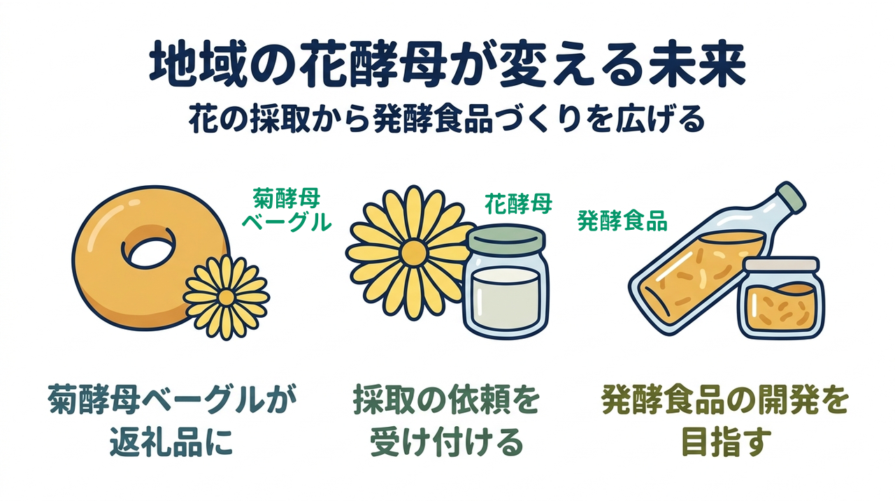 地域の花酵母が変える未来|花の採取から発酵食品づくりを広げる|菊酵母ベーグルが・返礼品に/採取の依頼を・受け付ける/発酵食品の開発を・目指す