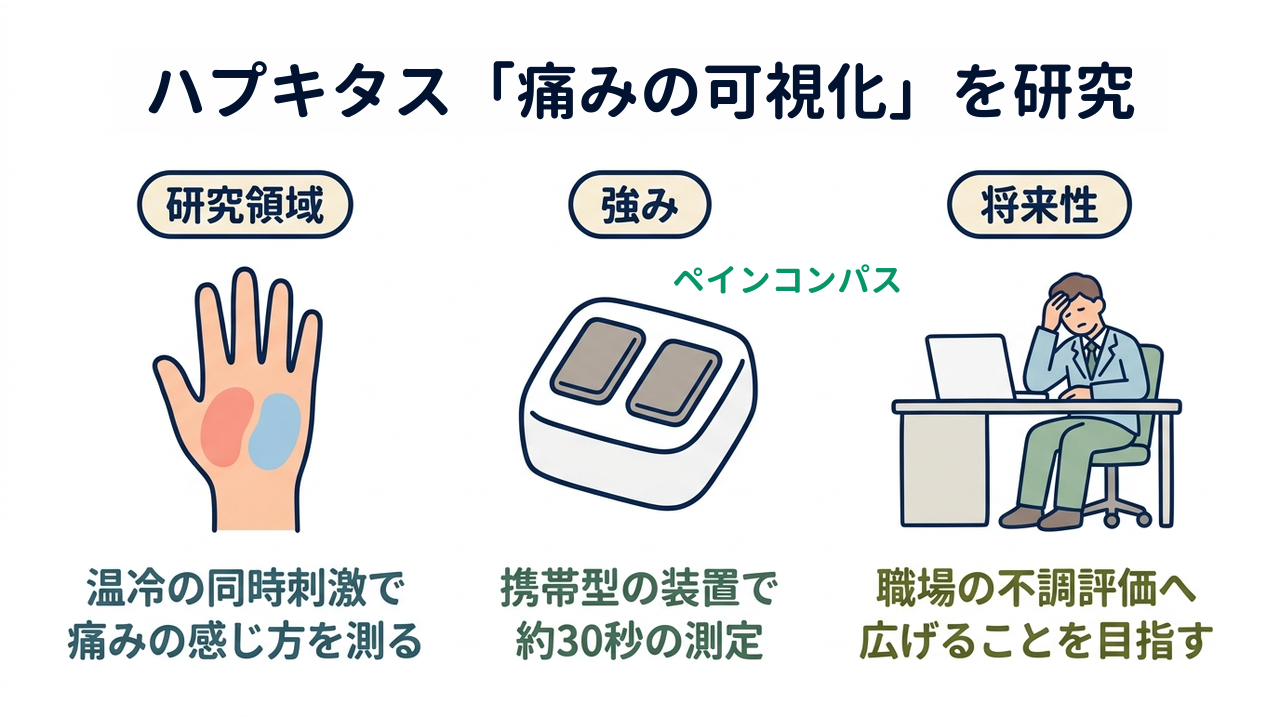 ハプキタス「痛みの可視化」を研究｜研究領域=温冷の同時刺激で痛みの感じ方を測る／強み=携帯型の装置で約30秒の測定／将来性=職場の不調評価へ広げることを目指す