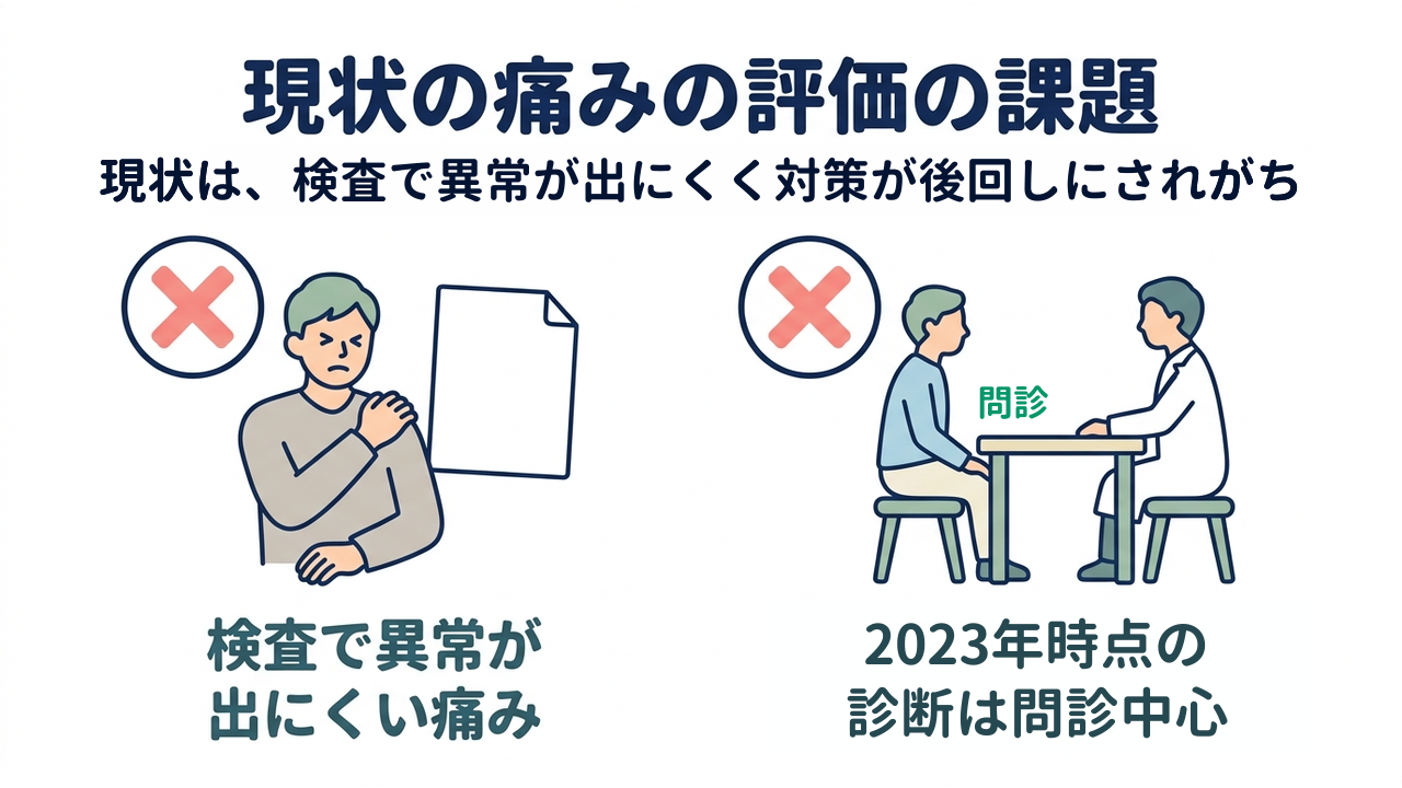 現状の痛みの評価の課題｜現状は、検査で異常が出にくく対策が後回しにされがち／検査で異常が出にくい痛み／2023年時点の診断は問診中心