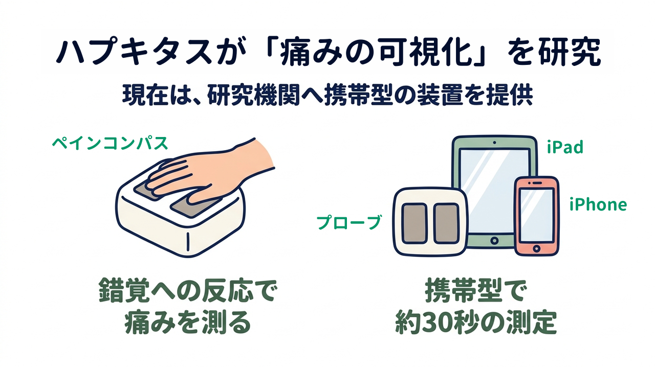 ハプキタスが「痛みの可視化」を研究｜現在は、研究機関へ携帯型の装置を提供／錯覚への反応で痛みを測る／携帯型で約30秒の測定