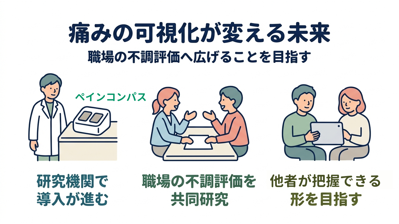 痛みの可視化が変える未来｜職場の不調評価へ広げることを目指す／研究機関で導入が進む／職場の不調評価を共同研究／他者が把握できる形を目指す