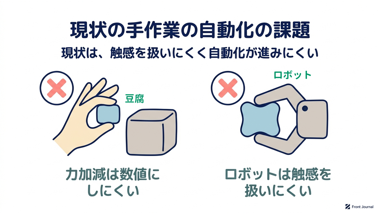 現状の手作業の自動化の課題｜現状は、触感を扱いにくく自動化が進みにくい／力加減は数値にしにくい／ロボットは触感を扱いにくい