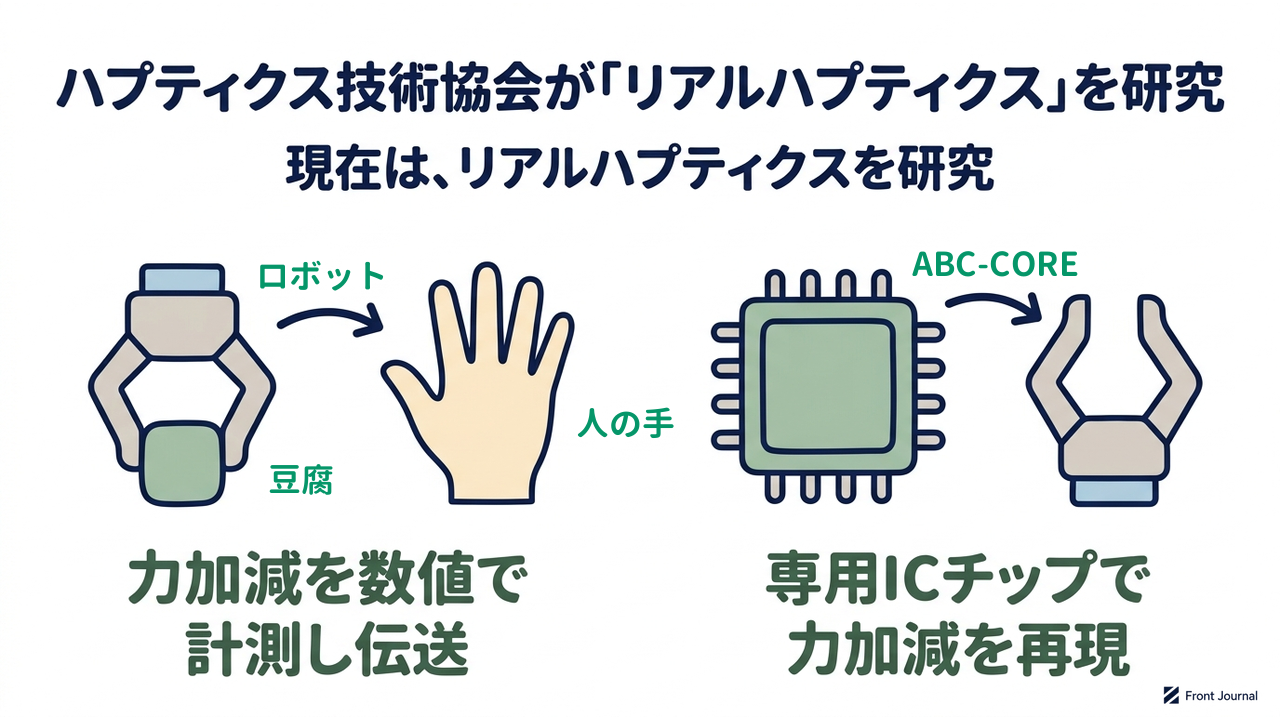 ハプティクス技術協会が「リアルハプティクス」を研究｜現在は、リアルハプティクスを研究／力加減を数値で計測し伝送／専用ICチップで力加減を再現