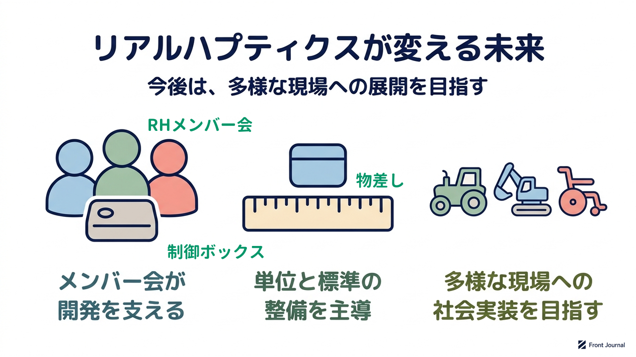 リアルハプティクスが変える未来｜今後は、多様な現場への展開を目指す／メンバー会が開発を支える／単位と標準の整備を主導／多様な現場への社会実装を目指す
