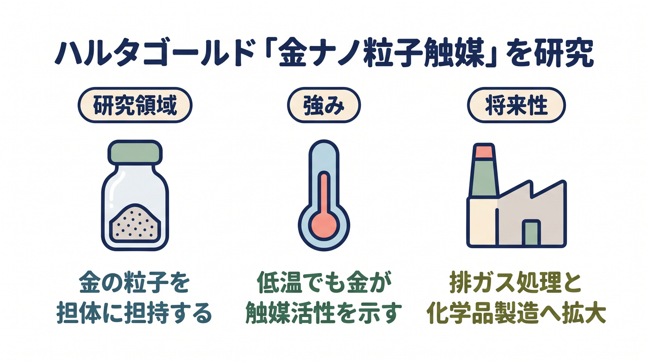 ハルタゴールド「金ナノ粒子触媒」を研究|研究領域=粉末入りサンプル瓶/金の粒子を担体に担持する・強み=温度計/低温でも金が触媒活性を示す・将来性=工場/排ガス処理と化学品製造へ拡大