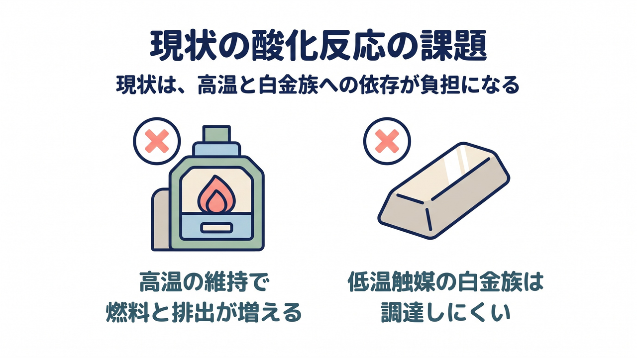 現状の酸化反応の課題|✕付きの工業炉=高温の維持で燃料と排出が増える・✕付きの金属インゴット=低温触媒の白金族は調達しにくい