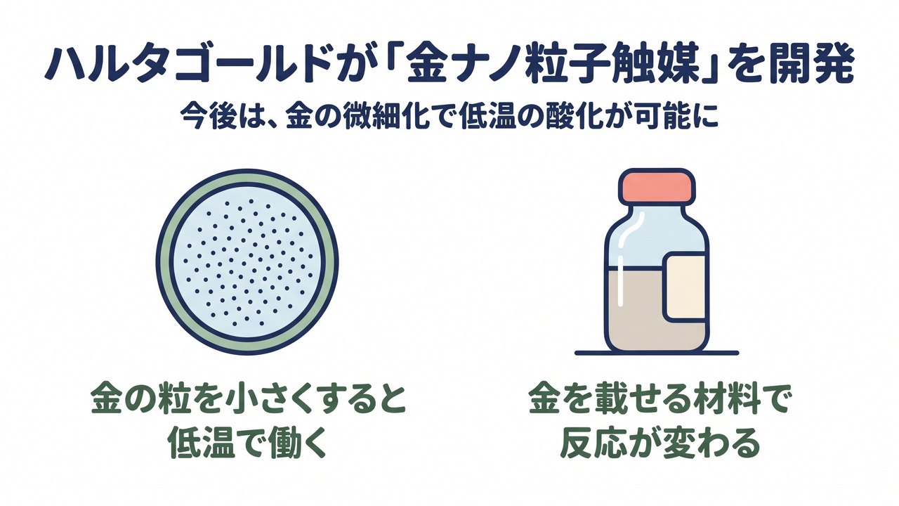 ハルタゴールドが「金ナノ粒子触媒」を開発|細かい粉末を敷いた浅皿=金の粒を小さくすると低温で働く・試薬瓶=金を載せる材料で反応が変わる