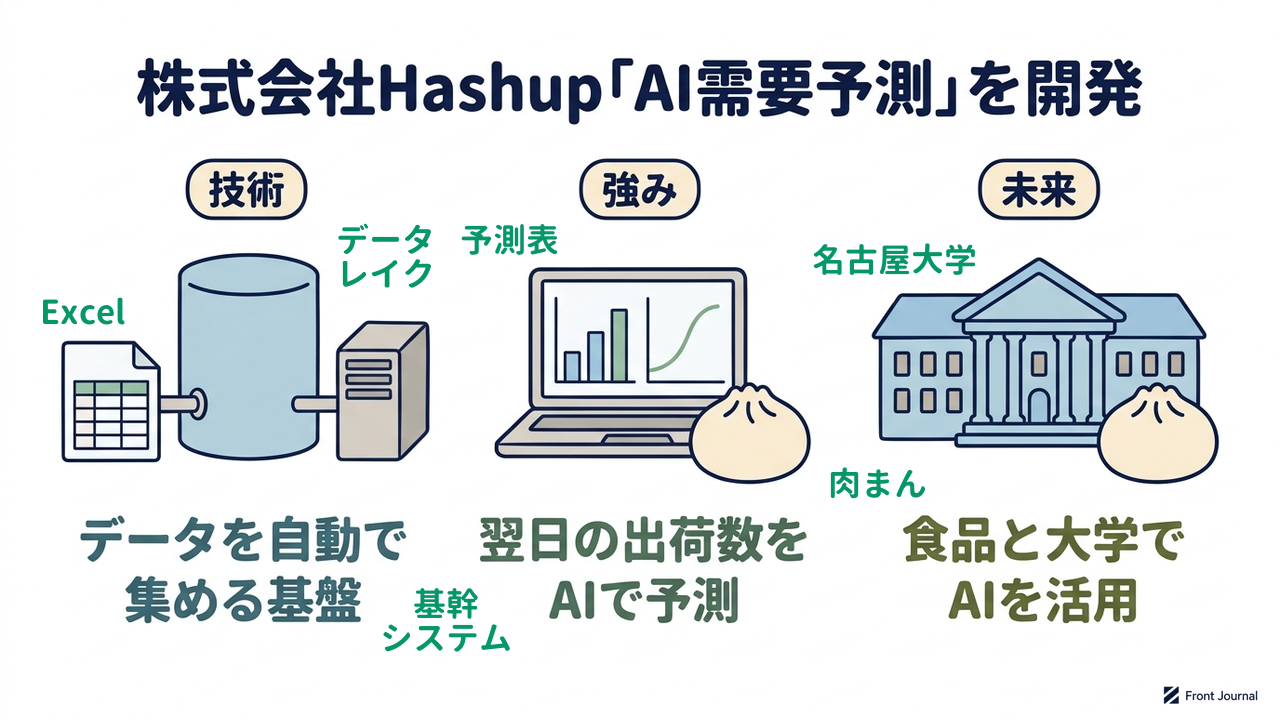 株式会社Hashup「AI需要予測」を開発